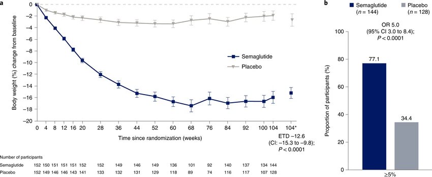 Semaglutid vs. Placebo: Körpergewichtsparameter in Studien